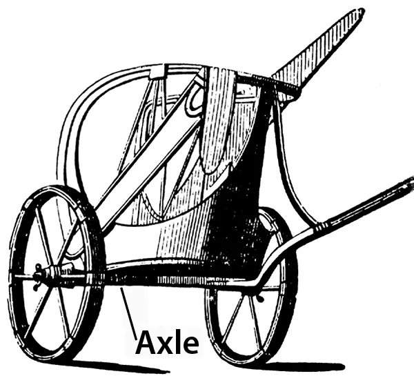 The axle holds the wheels in place so that they can turn freely